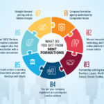 How Mint Formations is different from other UK formation agencies?