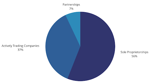 Business structure graph